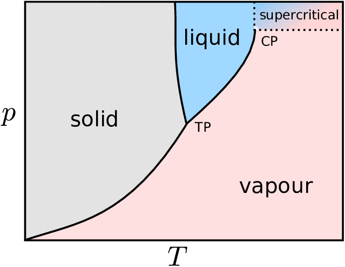 Schematic-phase-diagram-of-water-with-3-different-phases-solid-liquid-and-vapour-We.png